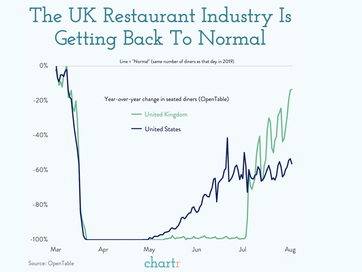 Phew! #EatOutToHelpOut <a href="/chartrdaily/">chartr 📊</a>