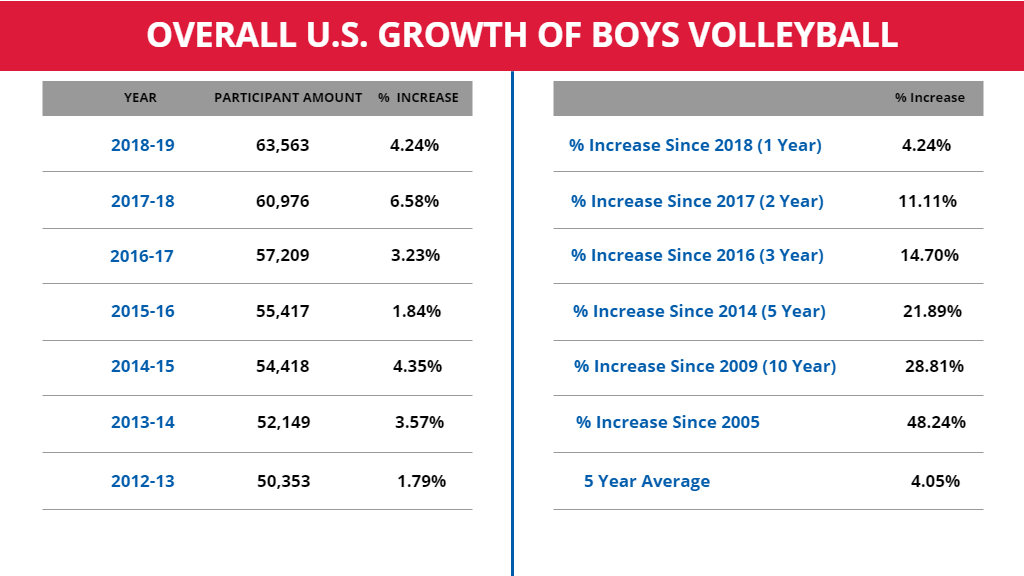 AVCAVolleyball's tweet photo. 𝐓𝐡𝐞 𝐧𝐮𝐦𝐛𝐞𝐫𝐬 𝐭𝐞𝐥𝐥 𝐚 𝐬𝐭𝐨𝐫𝐲... 👀 

High School Boys Volleyball is the fastest growing team sport in terms of percentage growth. Collegiate Men's Volleyball isn't far behind. https://t.co/OuQMitbM2B