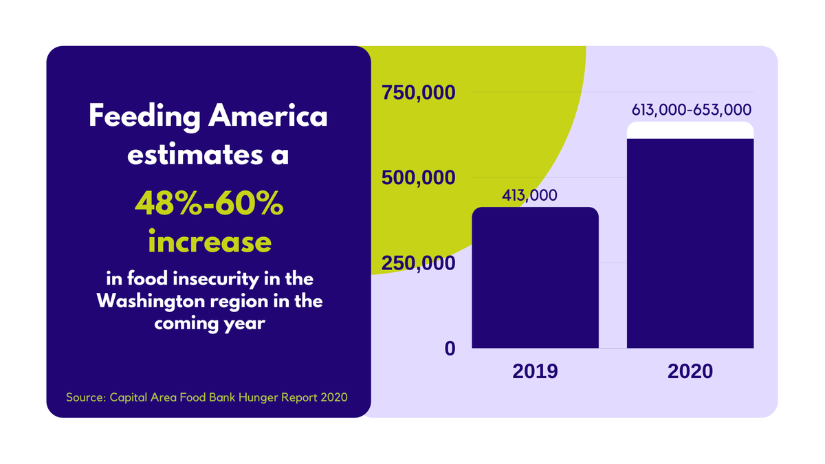 DCHunger's tweet photo. Food insecurity is rising in every corner of the country, including here in the District. A comprehensive COVID-19 relief package that includes a boost to SNAP is urgently needed to provide direct assistance to individuals and families #boostSNAPnow #dchunger https://t.co/e6SjgCOZGr