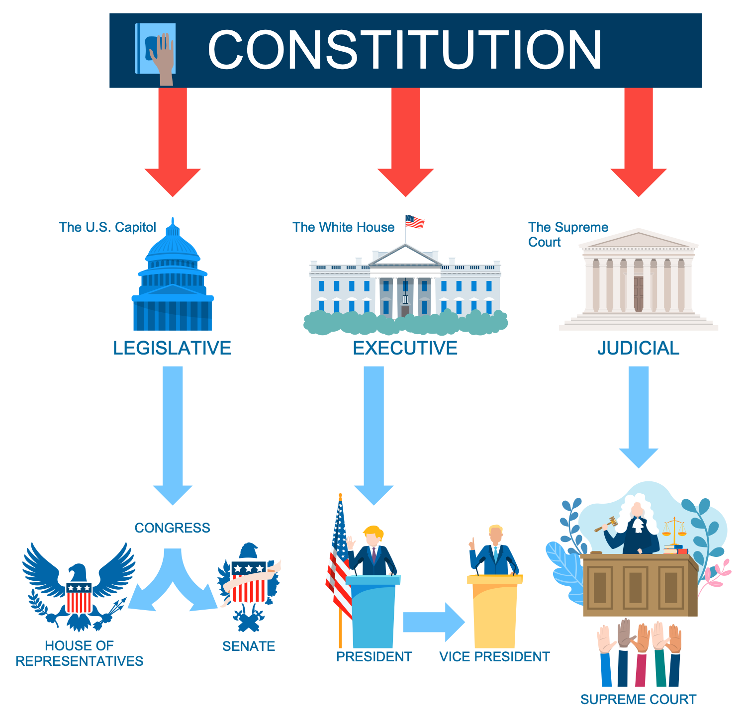 three branches of government diagram