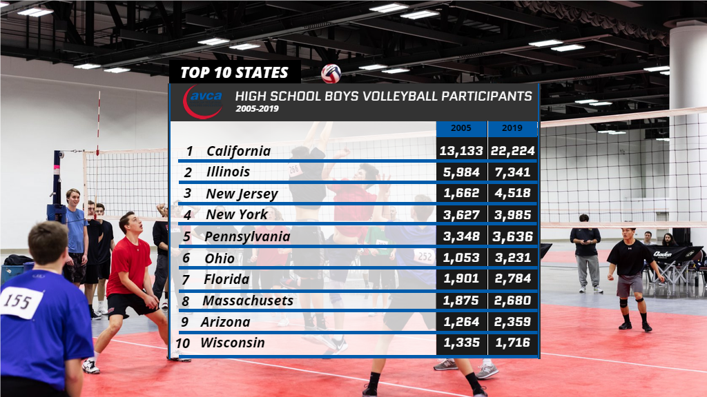 AVCAVolleyball's tweet photo. 𝐓𝐡𝐞 𝐧𝐮𝐦𝐛𝐞𝐫𝐬 𝐭𝐞𝐥𝐥 𝐚 𝐬𝐭𝐨𝐫𝐲... 👀 

High School Boys Volleyball is the fastest growing team sport in terms of percentage growth. Collegiate Men's Volleyball isn't far behind. https://t.co/OuQMitbM2B