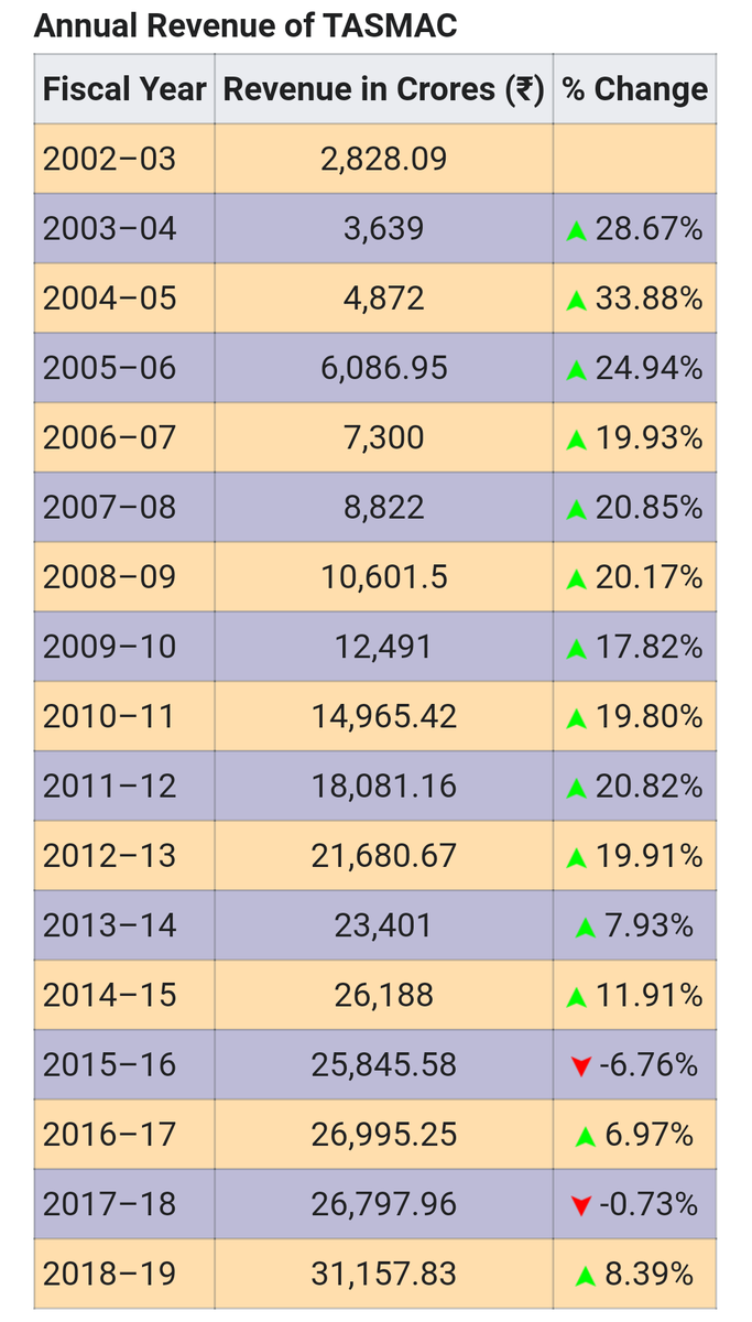 TASMAC revenues have grown at a rapid pace since it's inception rising close to 20% YoY. Last year, TASMAC clocked 31,157 crores INR (close to 3.2 billion $ revenues)Hard liquor like whiskey, dum, brandy and vodka accounts for about 80% of sales.And beer for remaining 20%7/