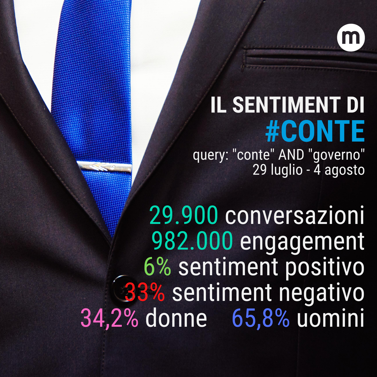 Il sentiment di #CONTE | E' stata una settimana intensa per il governo Conte. Il rinnovo dello stato di emergenza ha sicuramente fatto discutere su più fronti e secondo gli ultimi sondaggi il gradimento del Conte bis è in calo. Ecco i dati della settimana 29 luglio - 4 agosto.