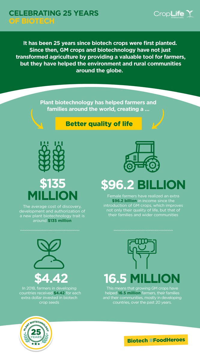 Celebrating 25 Years of Biotech: Over the past 25 years, plant biotechnology has helped farmers and families around the world, creating a better quality of life through increased farm income and more efficient ways to farm. #25YearsAgBiotech https://t.co/FaqZzCvVnx