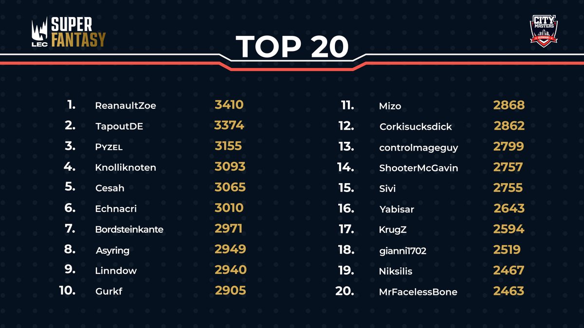 Der Summer Split der <a href="/LEC/">LEC</a> neigt sich langsam dem Ende! Aus dem Grund schauen wir uns vor der #LECSuperWeek einmal die aktuelle Top20 der City Masters Super Fantasy Rangliste an! Spätestens Sonntag wissen wir dann genau, wer sich Krone der City Masters Community sichern kann! 👑🏆