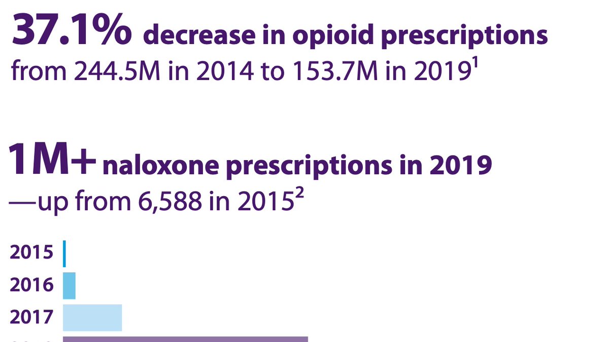 The AMA just released a new OPIOID TASK FORCE 2020 PROGRESS REPORT. Although Rx opioid overdose deaths have decreased, illicit drugs have risen. Read more in today's Daily Dose at pain.sh/cb3f9

#painweek #dailydose #opioids #sud