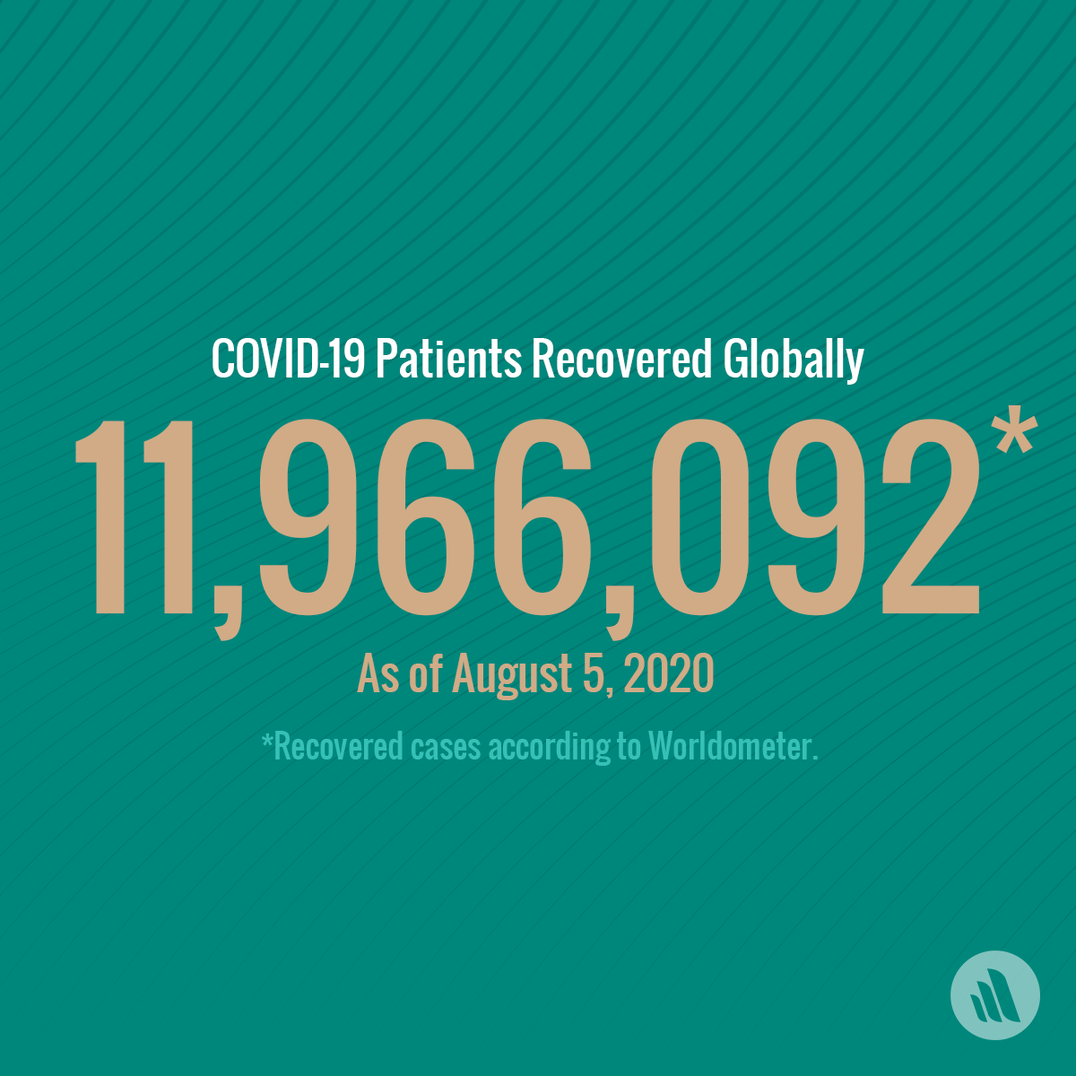 MerckManualHome's tweet photo. In times like these, it’s important to celebrate good news. Thanks to the hard work of health care workers around the world, 11,966,092 patients have recovered from COVID-19 so far!
#recoveredcases #COVID19 https://t.co/pSl0z09Ilw