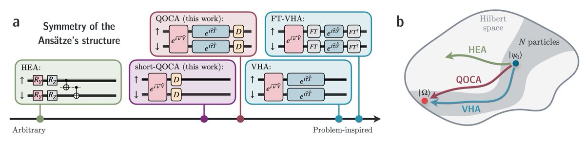 Alexandre Blais (@circuitqed) on Twitter photo New preprint by <a href="/AlexandreChuck/">Alexandre Choquette 🤙</a> and <a href="/agudipaolo/">Agustin Di Paolo</a> from <a href="/TheSQuaD_IQ/">Theory of Superconducting Quantum Devices group</a> introducing a symmetry-breaking ansatz for variational quantum algorithms which allows for shortcuts through Hilbert space. Work done in collaboration with <a href="/PBarkoutsos/">PanagiotisBarkoutsos</a> from #ibmquantum.
arxiv.org/abs/2008.01098 New preprint by <a href="/AlexandreChuck/">Alexandre Choquette 🤙</a> and <a href="/agudipaolo/">Agustin Di Paolo</a> from <a href="/TheSQuaD_IQ/">Theory of Superconducting Quantum Devices group</a> introducing a symmetry-breaking ansatz for variational quantum algorithms which allows for shortcuts through Hilbert space. Work done in collaboration with <a href="/PBarkoutsos/">PanagiotisBarkoutsos</a> from #ibmquantum.
arxiv.org/abs/2008.01098