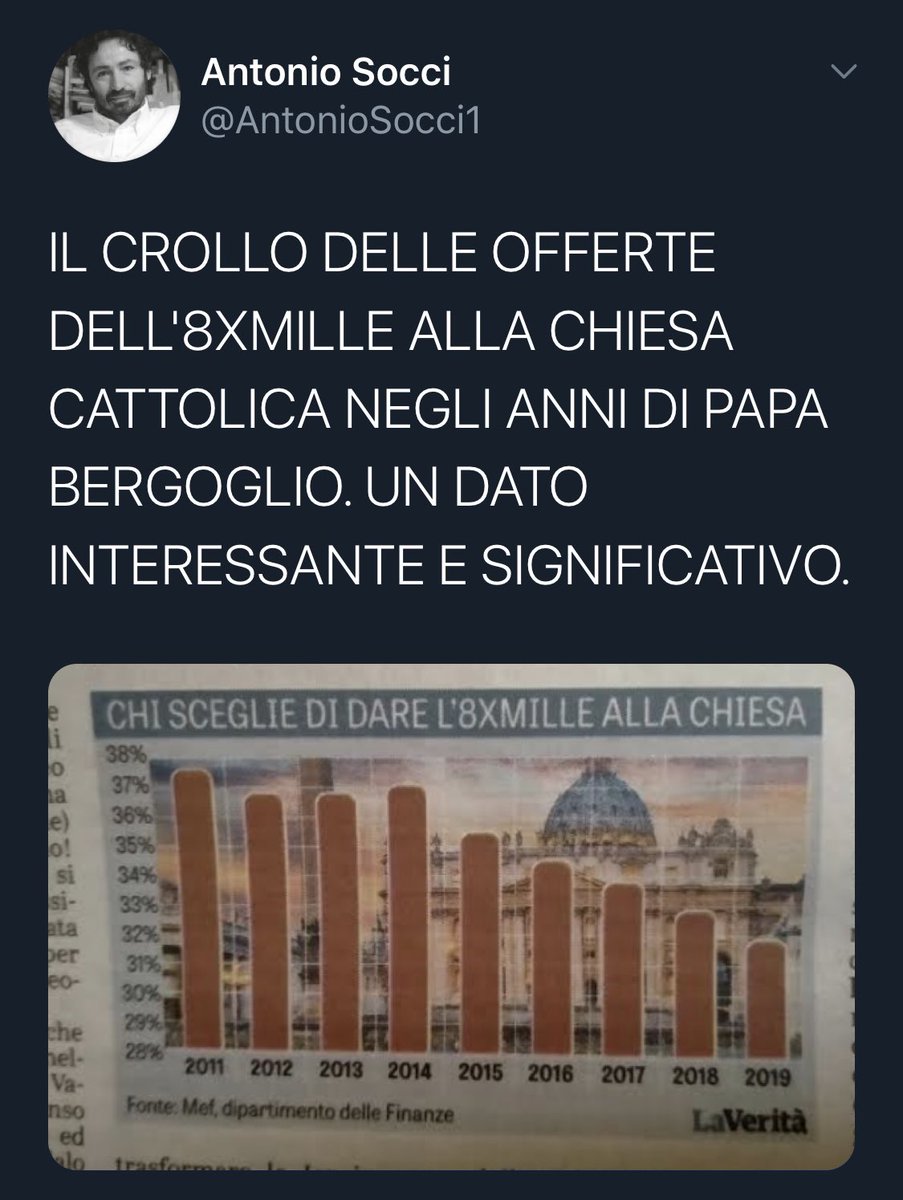 dDinoPirri's tweet photo. Un dato interessante e significativo. La Chiesa non insegue il consenso. Fossimo negli anni di Gesù, le offerte crollerebbero ulteriormente. https://t.co/foGwQFeTxf