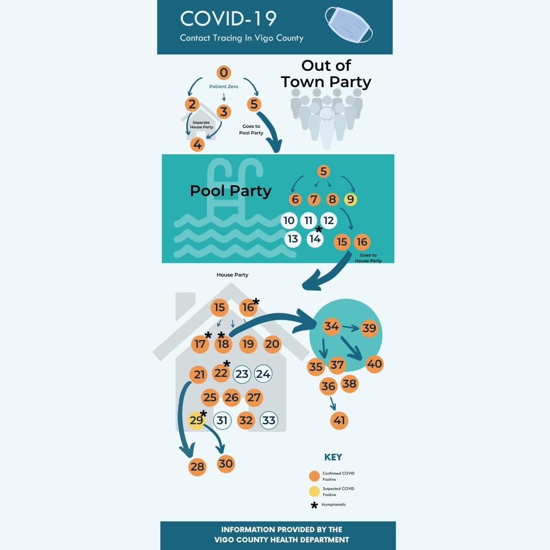 eleniVSCSrn's tweet photo. COVID-19 is still present and spreading in Vigo County. If you go out in public please wear a mask, social distance, and wash your hands.
The Vigo County Health Department has released an infographic to show how tracing works and how COVID-19 can originate from even a small party https://t.co/kTsiz5JiL4