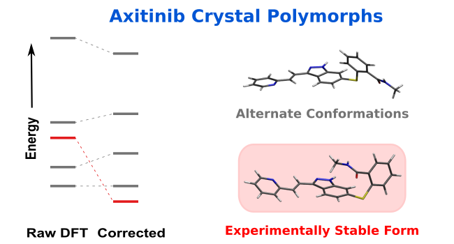 Beran_Group's tweet photo. Chandler's paper on the DFT problems for conformational energies in organic crystals was selected as an ACS Editor's Choice article: https://t.co/XNEWXROPHF https://t.co/KxwCBxW8Vy