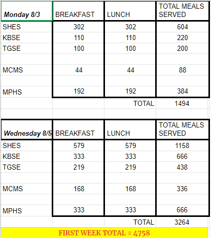 monroe_schools's tweet photo. Thanks for a great first week of Grab and Go Meals! Please us spread the word. See you Monday for Breakfast and Lunch on us! 11 a.m. to 1 p.m. at your student's school. #drivethru #committedtoexcellence #fuelingGA #keepingGAfed #resetrefocusrestart @GaDOENutrition https://t.co/7j3cn0DEjX