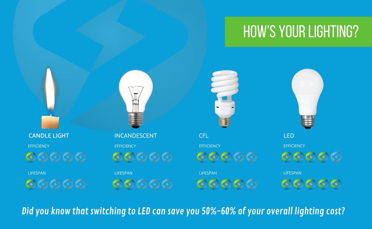 Energy_Pros's tweet image. How are you powering up your business? Are you saving? ⚡
#LED #Ledretrofits #gogreen #cleanenergy #energy #energyprofessionals