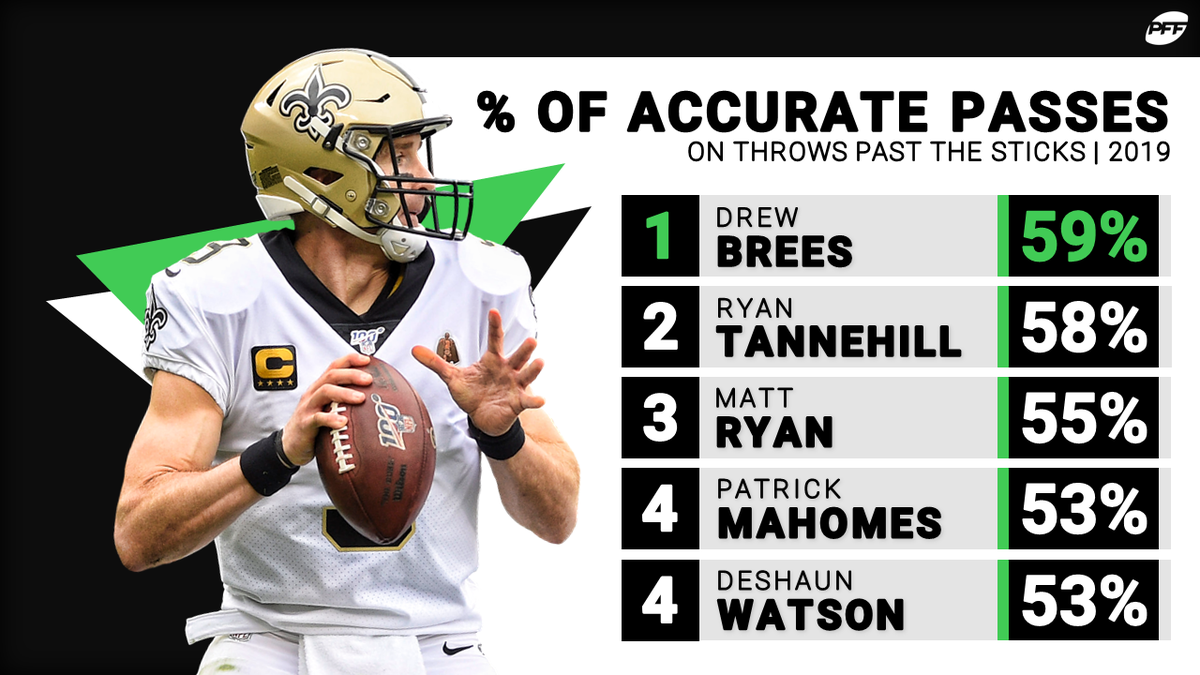 PFF's tweet photo. The most accurate QBs throwing past the sticks in 2019 🎯 https://t.co/4DbqBJPoMF