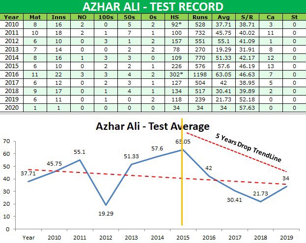 FaheemSattar's tweet photo. @adeel_azhar Stats prove your point you made earlier in the day Adeel bhai https://t.co/ZldS8GvCkG