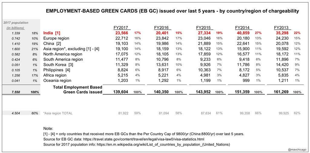 USTechWorkers's tweet photo. India takes the LARGEST share of employment based green cards each year irrespective of the 7% country cap. @SenMikeLee keeps misrepresenting this fact & says the current system "discriminates" against nationals from India. His bill S386 would ensure that Indians get 100% of GCs. https://t.co/3qVos5b00N