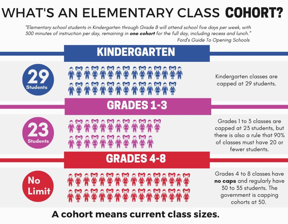AnnabelleEdge4U's tweet photo. @TO_Resident @normsworld They are counting on parents to be too scared to send their kids to school and opt for online learning.

So it will be only lower income families who cannot afford private school, or staying home to care for their kids, that will return

Equity shmequity. Ingenious cost “saver”😐 https://t.co/G6REYOIeLB