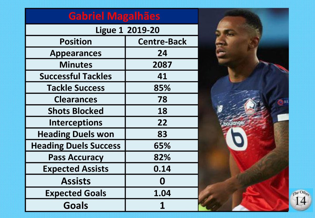 Gabriel Magalhães full stats in the Ligue 1 this season