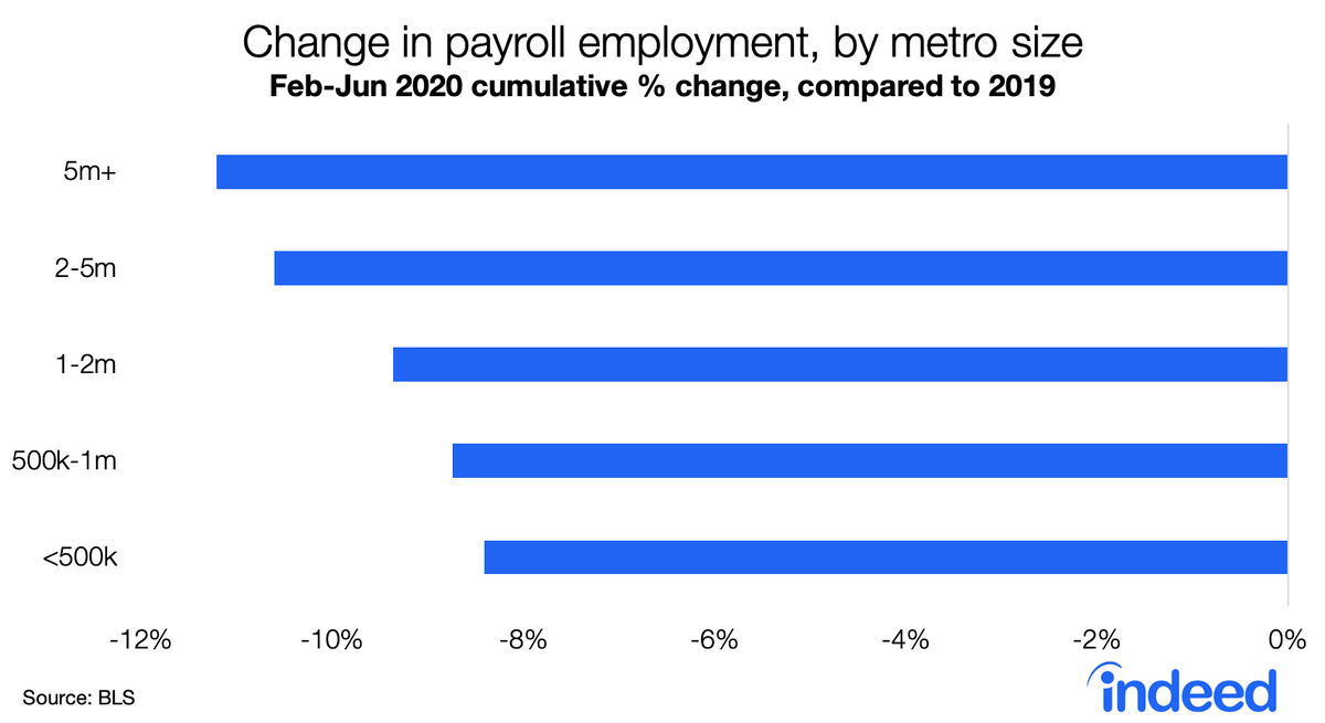 Another way this time is different:This is a big-city recession. Payroll employment has fallen most in the largest metros since February.1/