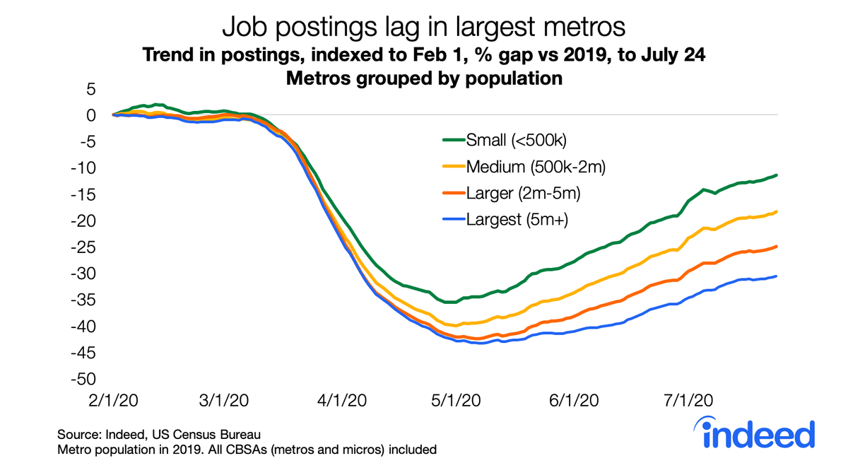 Job postings on Indeed have shown the same pattern for months. The modest recovery in job postings has been much weaker in larger metros.3/