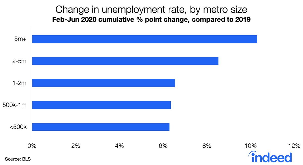 Unemployment has risen most in the largest metros.The BLS metro payroll (SAE) and unemployment (LAUS) estimates are modeled and get revised later, but the two sources tell the same story.2/