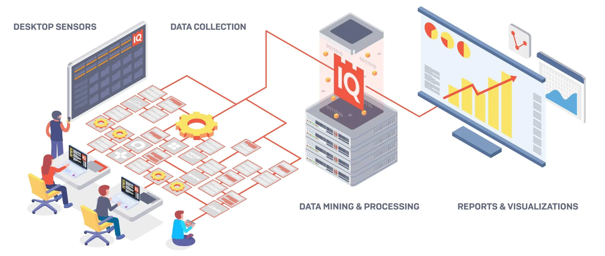 Documenting the Tribal Knowledge is the hardest step in any type of #transformation. We know that people are important part of any business, but we also know that they vary in approaches. To succeed in #RPA you need better tools to measure current state. Great talking to @jas_fiq