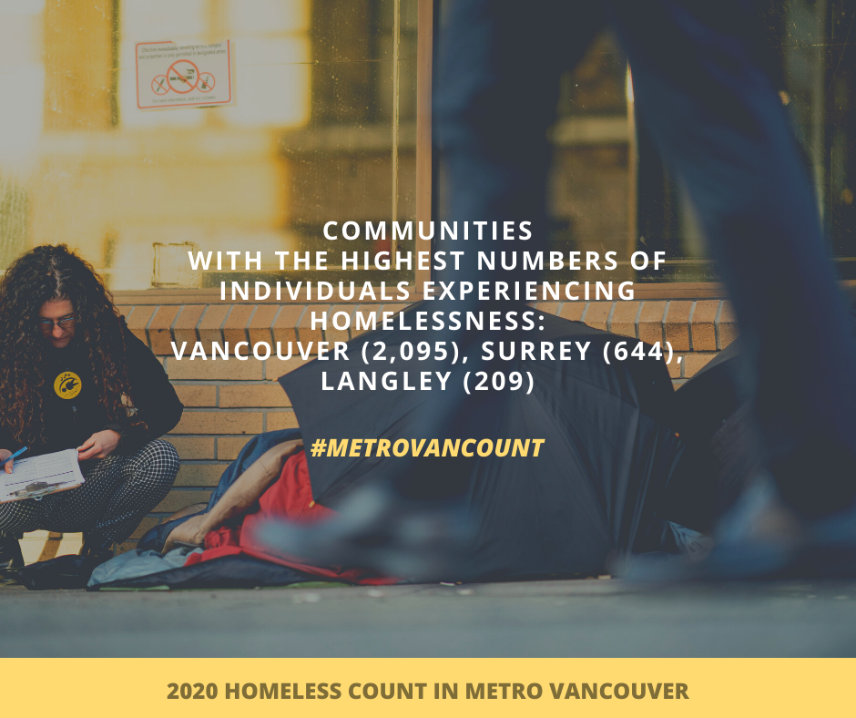 BCNPHA's tweet photo. Just in: Preliminary data from #MetroVanCount finds 3,634 people experiencing #homelessness
Racial identity data collected for the first time reveals Black people to be disproportionately represented among racialized groups experiencing homelessness.
👉 https://t.co/n89jP2TkBC https://t.co/PfNarzmQUh