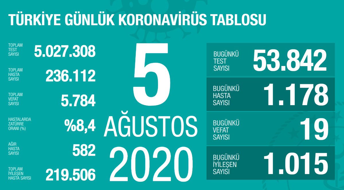 Yeni hasta sayımız, dün önceki güne göre 88, bugünse düne göre 95 arttı. Son 24 saatteki test sayımız yaklaşık 54.000. Toplam test sayısı 5 Milyonu geçti. Bayram ve tatildeki riskin yeni sonuçlara yol açmasını önlemeliyiz. Tedbirde birliğe ihtiyacımız var. covid19.saglik.gov.tr