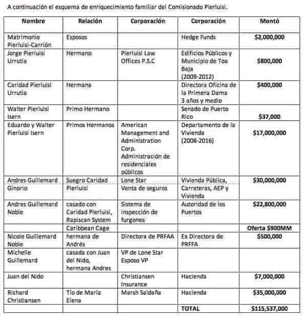 ContigoPresente's tweet photo. El Gobierno de excelencia que dice 
Pipo que va a hacer. 
Nada más con mirar a la familia Pierluisi enriquecida con $115 millones 💸💵 en contratos del Gobierno de Puerto Rico 🇵🇷 te deja claro como será su gobierno.
@crouran @rgonzalez51 @MentirasPipo @El_0_Miedo_PNP @ECabildero https://t.co/WIMWD8RnF9