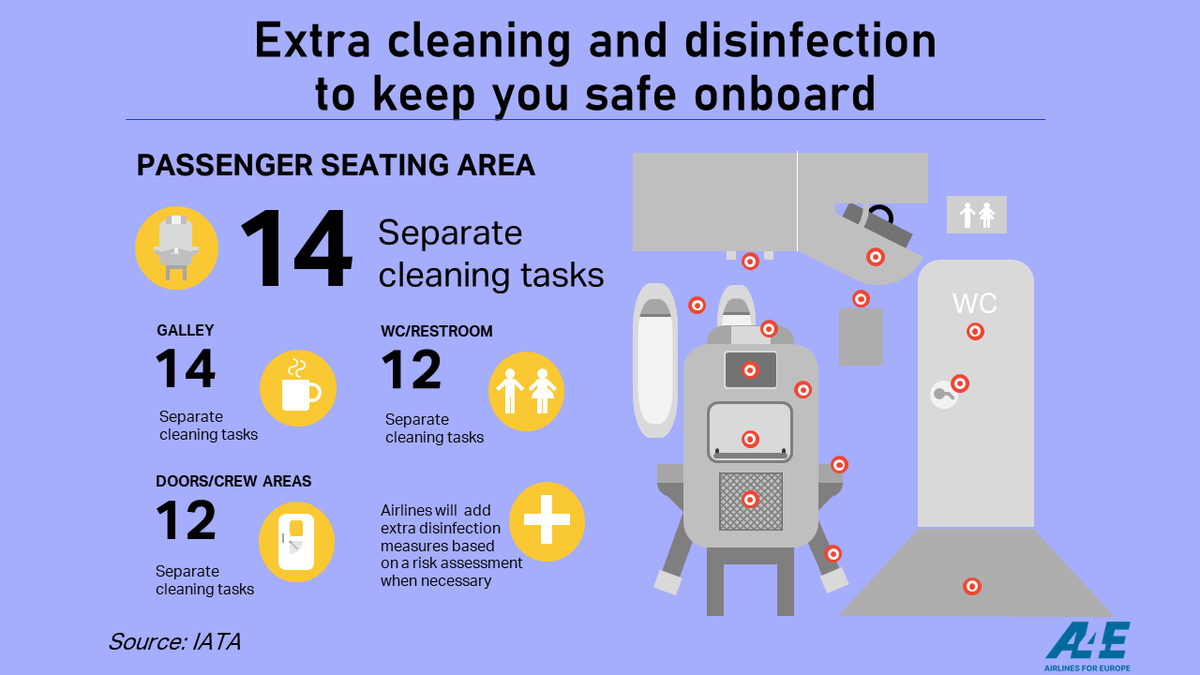 Airlines For Europe e Airlines Disinfect Every Inch Of Their Aircraft To Keep You Safe Passenger Seating Crew Areas Wc Restrooms Galley Doors Onboardweek Flysafe T Co Lu9u8azadi