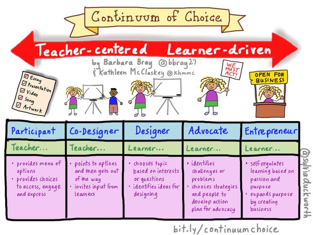 What's the difference between a teacher-centered and learner-driven classroom? A continuum of student choice in the classroom.

The Shift From Content To Purpose: A Continuum of Choice buff.ly/2RWA4ZY