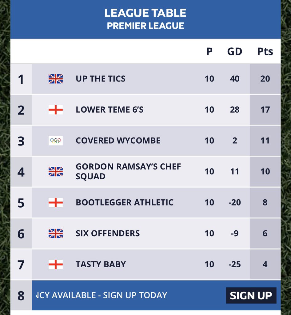 Wednesday Nights...

6 a side at the cage is back 🔥 

Teme play Tics in a top of the table clash 🏆
