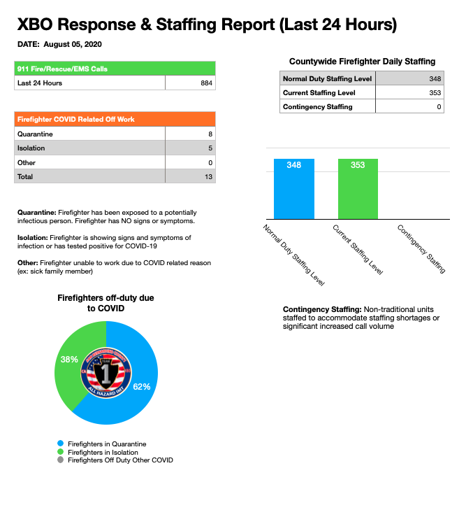sbcountyimt's tweet photo. Staffing &amp; Response Report for Wednesday, August 05. -JRS https://t.co/nGGtTRMc54