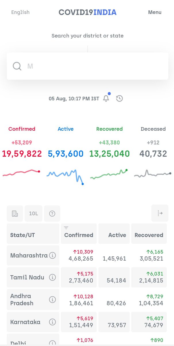 More than 19.5 L cases and close to 6L active cases in India (officially).We will cross 2 Million (20L) tomorrow.  #COVID19India