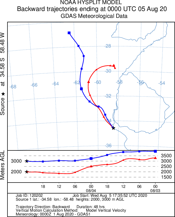 leabdiaz's tweet photo. 1) Los modelos de trayectoria nos dan una idea de la procedencia del aire que tenemos actualmente en AMBA. El flujo predominantemente del noroeste en niveles medios de la atmósfera, promovió que nos alcance el humo proveniente de la zona del Delta del Paraná.   
#LeyDeHumedalesYa https://t.co/LTfKnMdWCm