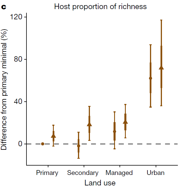 We found that, under higher intensities of human land use, an increasing proportion of the species and individuals in wildlife communities are known zoonotic hosts (whereas non-hosts show general declines – the ‘filter-like' effect I mentioned earlier). 11/