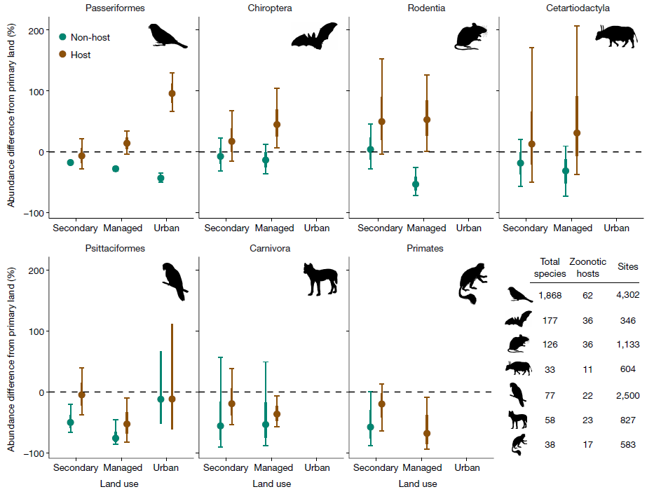 But this depends on the species grouping: we see clear divergence between host and non-host species in rodents, bats and passerine (perching) birds, but not in primates or carnivores 12/