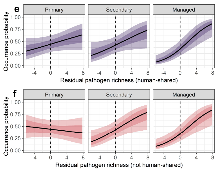 So we tested this, and that’s what we found: mammal species that either carry more human-shared *or* more wildlife-only pathogens are more likely to occur in human-managed habitats. 15/