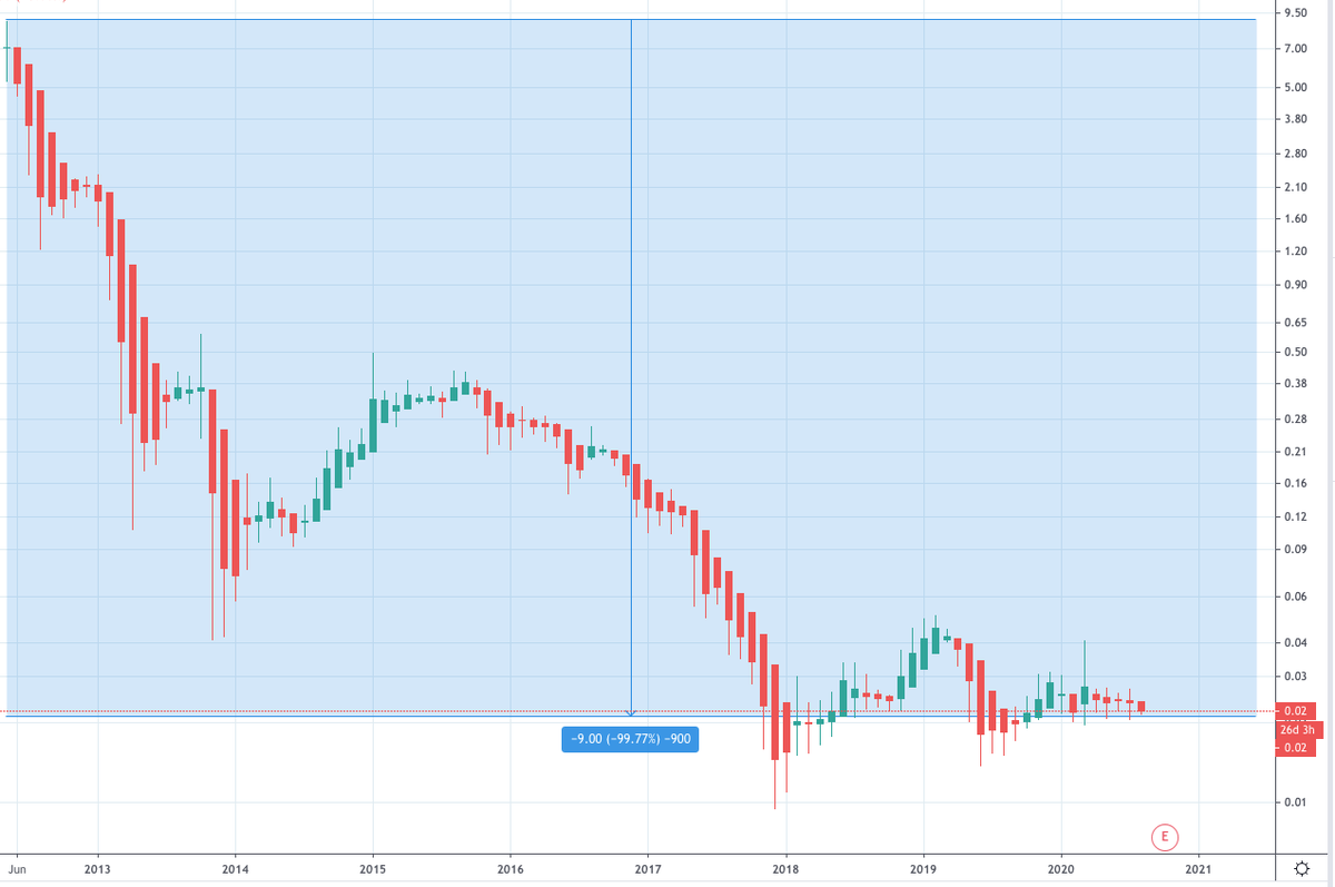 2. Facebook (  $FB)With USD: 13.5x With  #BTC   : 99% In other words, 20121  #BTC   = 0.12  $FB stocks2020: 1  #BTC   = 46  $FB stocks