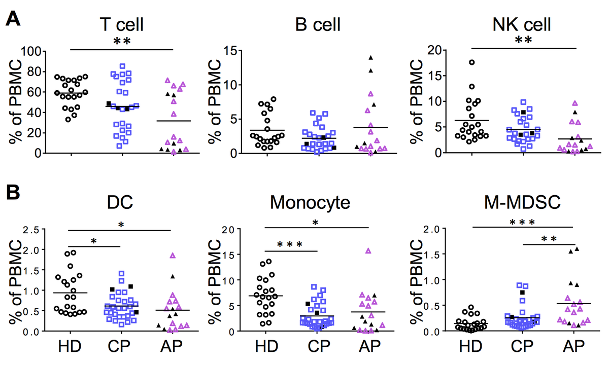 mmw_lmw's tweet photo. #SARSCoV2 #Acute_Infection | Impairs dendritic cell and T cell responses | Zhiwei Chen @HKUniversity @ImmunityCP https://t.co/oikRgV70MX https://t.co/gRlNChsa7r