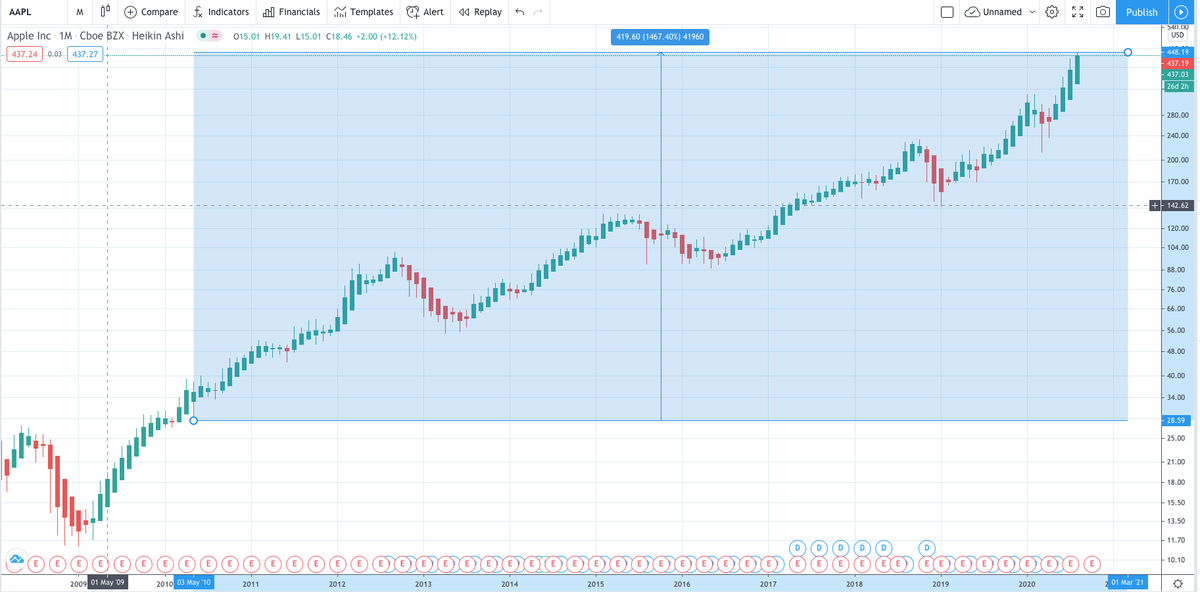 2. Apple ($AAPL) With USD: 15x With  #BTC   : 99% In other words, 20131  #BTC   = 0.12  $AAPL stocks2020: 1  #BTC   = 28  $AAPL stocks