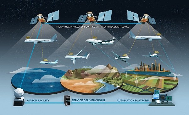 Global skies are safer and more efficient through Aireon’s surveillance system. Previously, 70% of the world was unsurveilled but with Aireon’s space-based ADS-B, #ATC has a real-time view of aircraft flying everywhere around the world.  youtube.com/watch?v=gYhpdm…