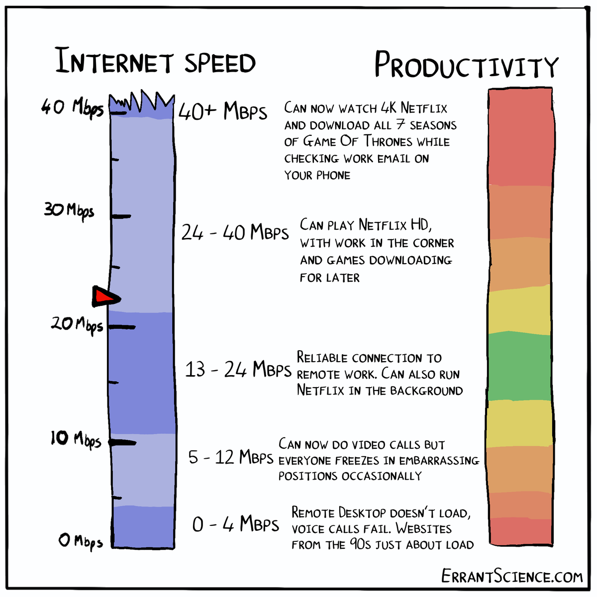 ErrantScience's tweet photo. The fastest internet isn't always the best for high productivity 📺 https://t.co/Bl8RdmUyFM