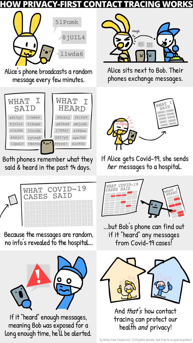 JakobBCordes's tweet photo. At a press conference today @GovernorVA announced a contact tracing app (COVIDWISE) to help curb the spread of coronavirus - without violating users' privacy. @ncasenmare made a great infographic explaining how the technology works. https://t.co/poFMbofozj