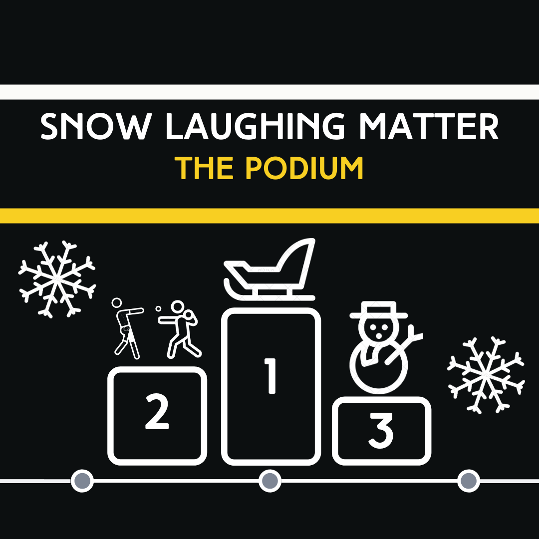 mindtheflat_pod's tweet photo. And the winner of 'Snow Laughing Matter' is...
AMY WITH SLEDGING!
Amy zoomed ahead this week crowning sledging as the ultimate snow activity! Chris fought hard to put snowball fights in 2nd while Tom dug himself into a snowy hole, leaving creating in 3rd! 
https://t.co/jvC8yxNERX https://t.co/BbZUfqGngn
