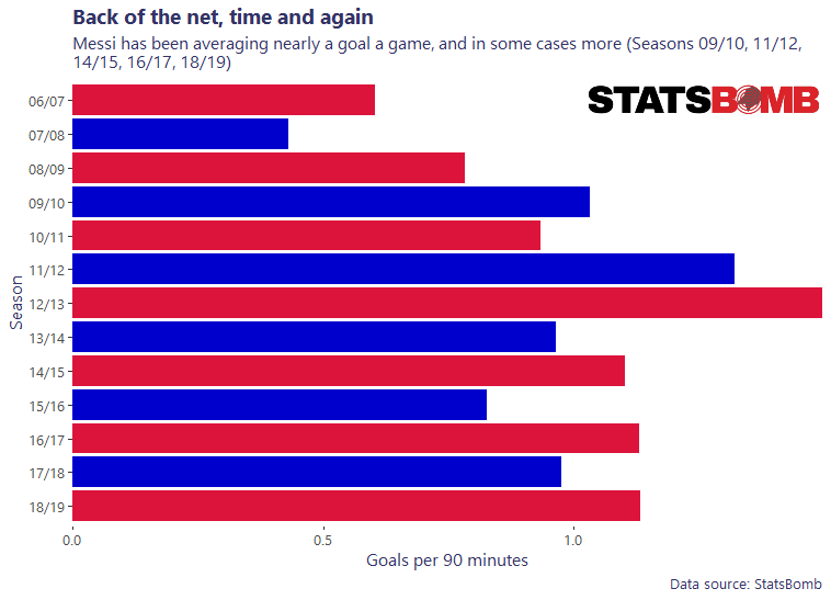 Took the opportunity to explore  @StatsBomb data on  #Messi and  #Barcelona. From Messi's first full season in La Liga to 18/19, it's amazes me to think how you can be that consistent for nearly a decade, averaging almost a goal a game! Some more things coming up...