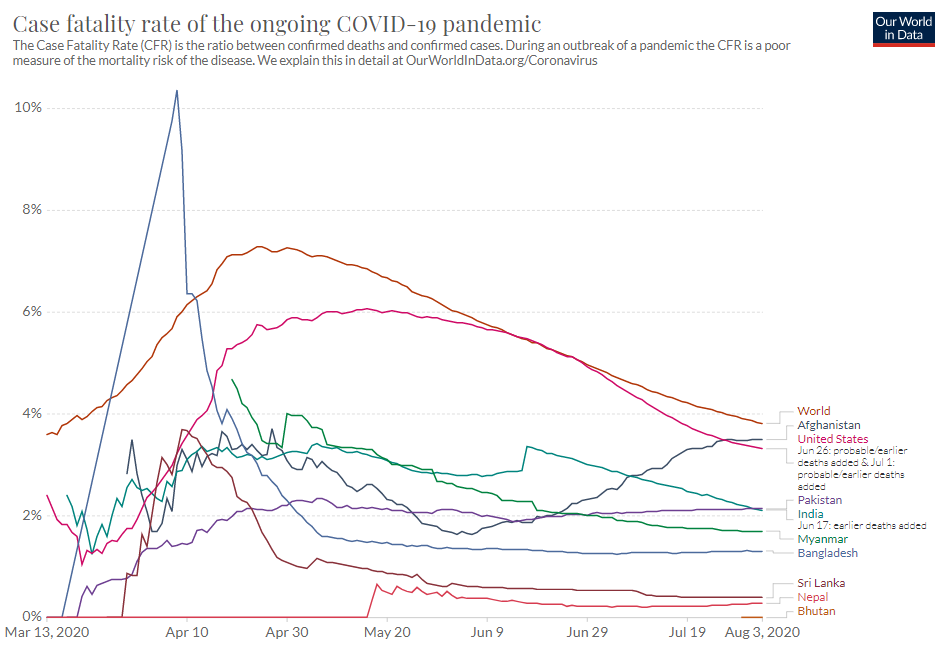 16. Finally, as an observational note, let's check the case fatality rates of the nations on the Indian subcontinent that is producing hundreds of millions of HCQ pills per month as of April. (Each nation here aside from the U.S. using HCQ as PrEP and for early stage C-19.)