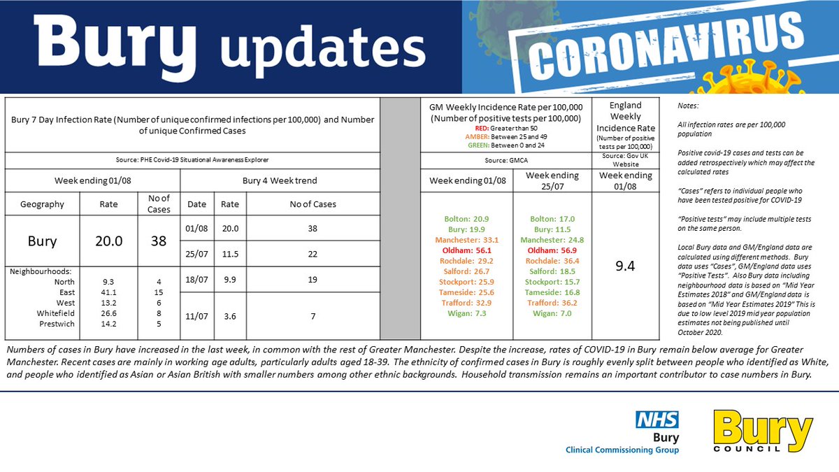 BuryCouncil's tweet image. PLEASE SHARE: Covid-19 weekly data
7-day rate of 20 per 100,000 population
Increased from previous week of 11.5
38 new cases, almost twice as many as the week before
Virus spreading within households in Bury
Everyone needs to take action to stop the spread &amp;amp; prevent a lockdown.
