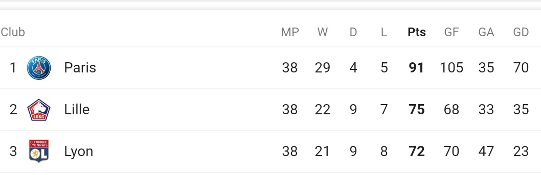 After this victory, he rarely dropped and always named in starting eleven which helped them to finished 2nd in Ligue 1 with the least amount of goals conceded which is 33. PSG and Nice are second for 35 GA. Lille lost for 7 times which only bettered by PSG with only 5.