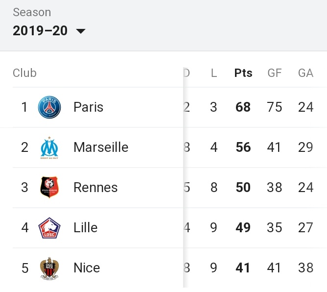 Lille only missed out CL by 1 point to Rennes.They already lost 9 times(more than 18/19 season:7 but still have 11 games to play). But,they also are the third team with fewest goal conceded(27). The main problem here is not on defence, but more about not scoring enough.(8 GD)